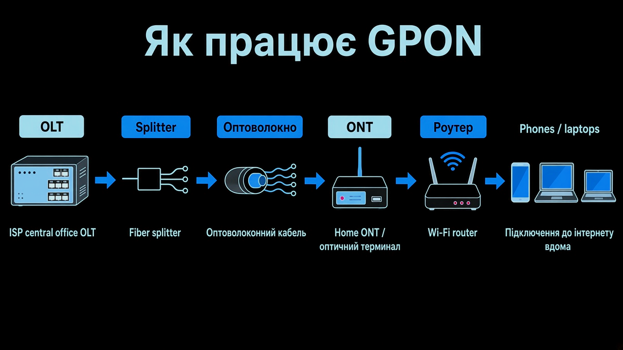 Схема роботи оптичної мережі PON