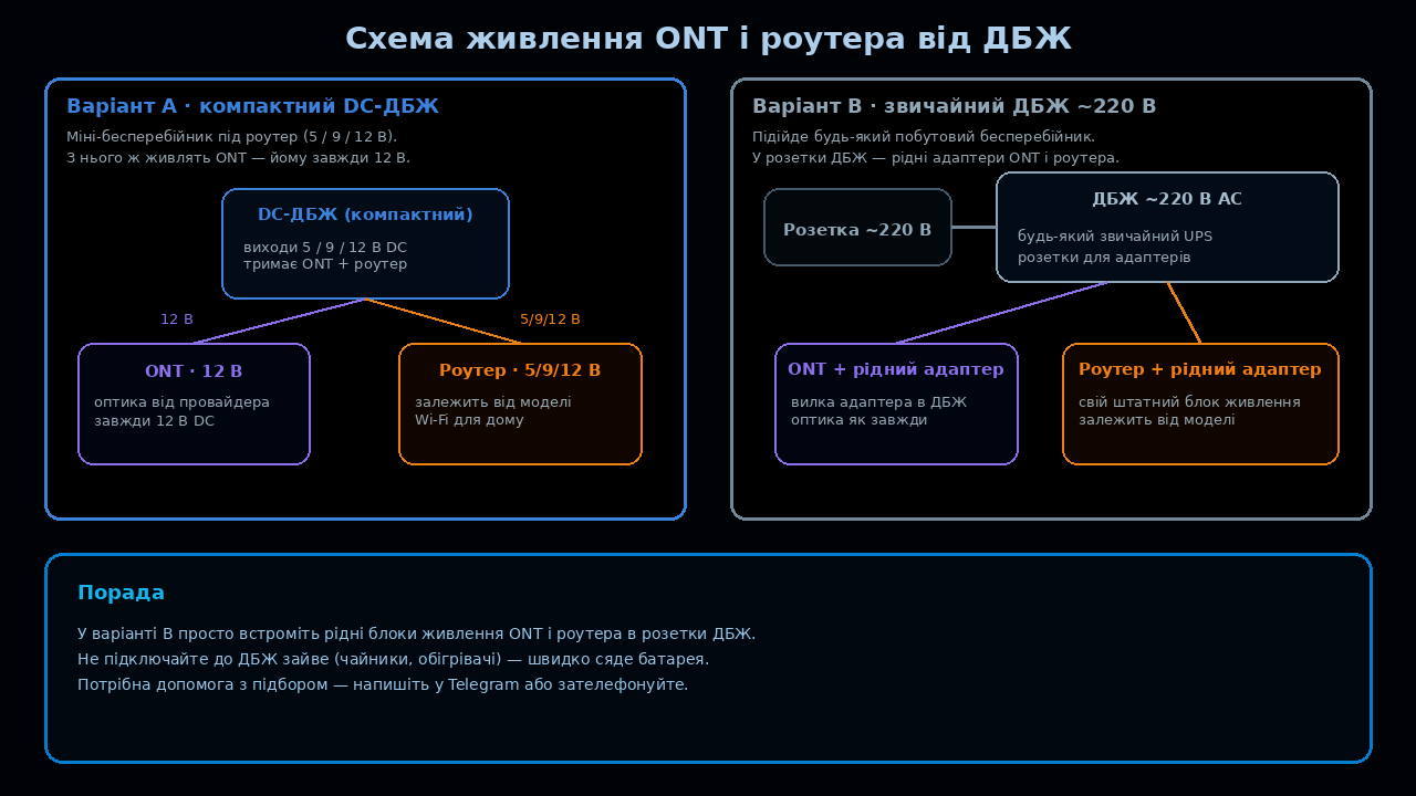 Схема резервного живлення ONT і Wi-Fi-роутера