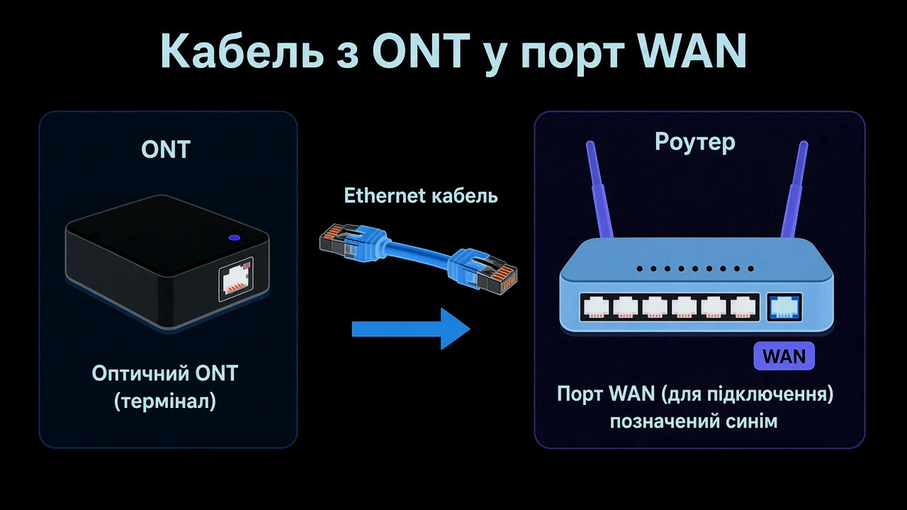 Кабель з ONT у порт WAN роутера